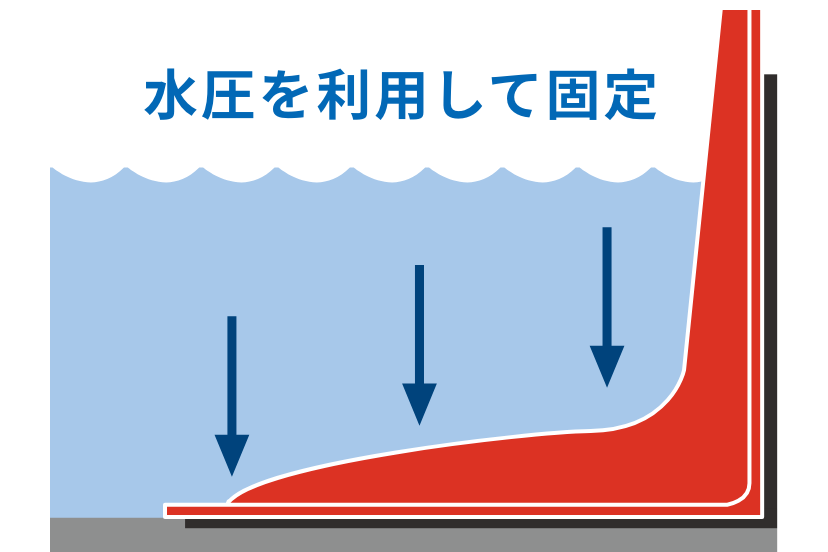 みずからまもる君が浸水を防ぐ理由の図解「水圧を利用して固定」